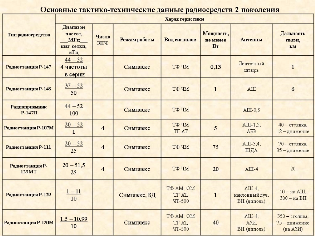 Основные тактико-технические данные радиосредств 2 поколения